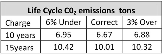 Table 1: estimated CO2 emission changes due to charge variation