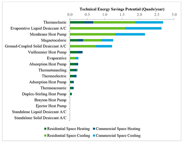 Energy Savings Potential and RD&D Opportunities for Non-Vapor-Co