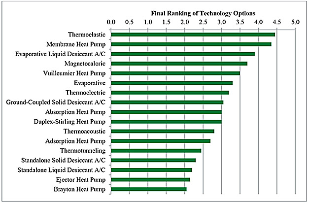Energy Savings Potential and RD&D Opportunities for Non-Vapor-Co