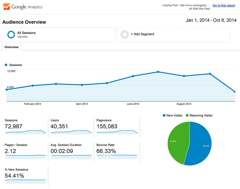 Analytics-All-Web-Site-Data-Audience-Overview-20140101-20141008-(1)