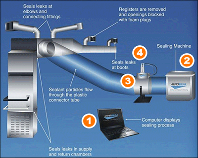 aeroseal-process
