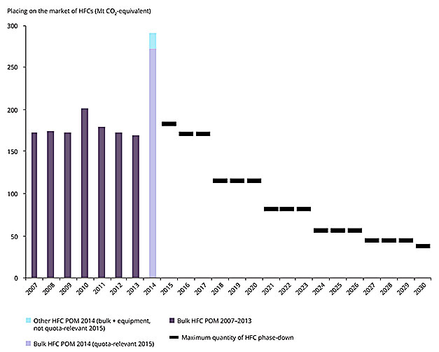 Fluorinated-greenhouse-gases-