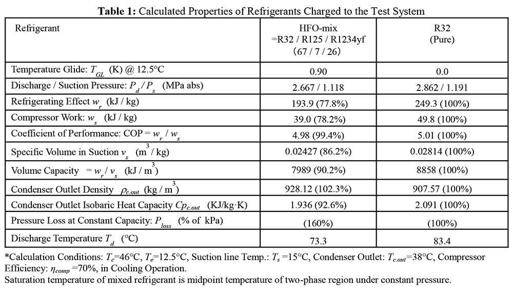 Taira-2016-Performance_Evaluation_of_Heat_pump_System_using_R32_and_HFO-mixed_Refrigerant-2408-2