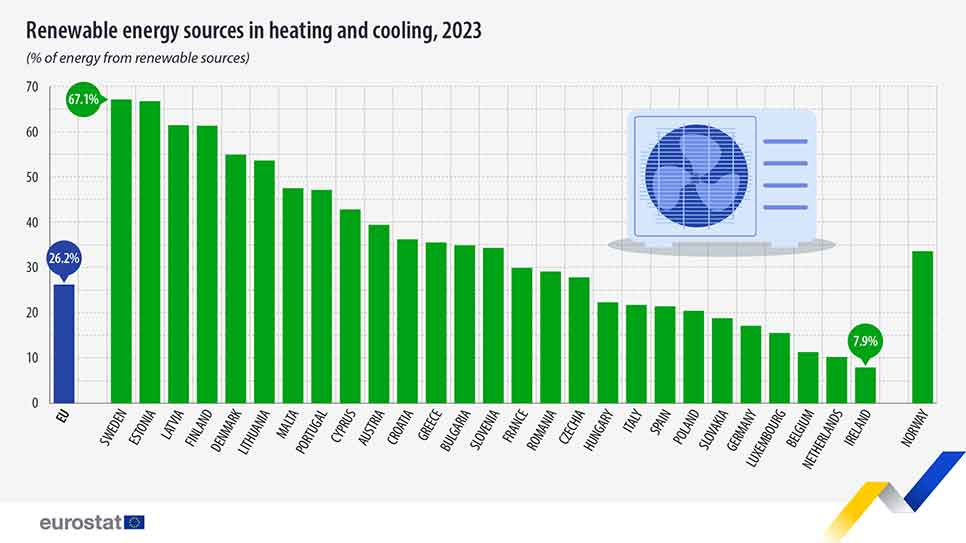 Heating and cooling from renewables hits 26.2% - Cooling Post