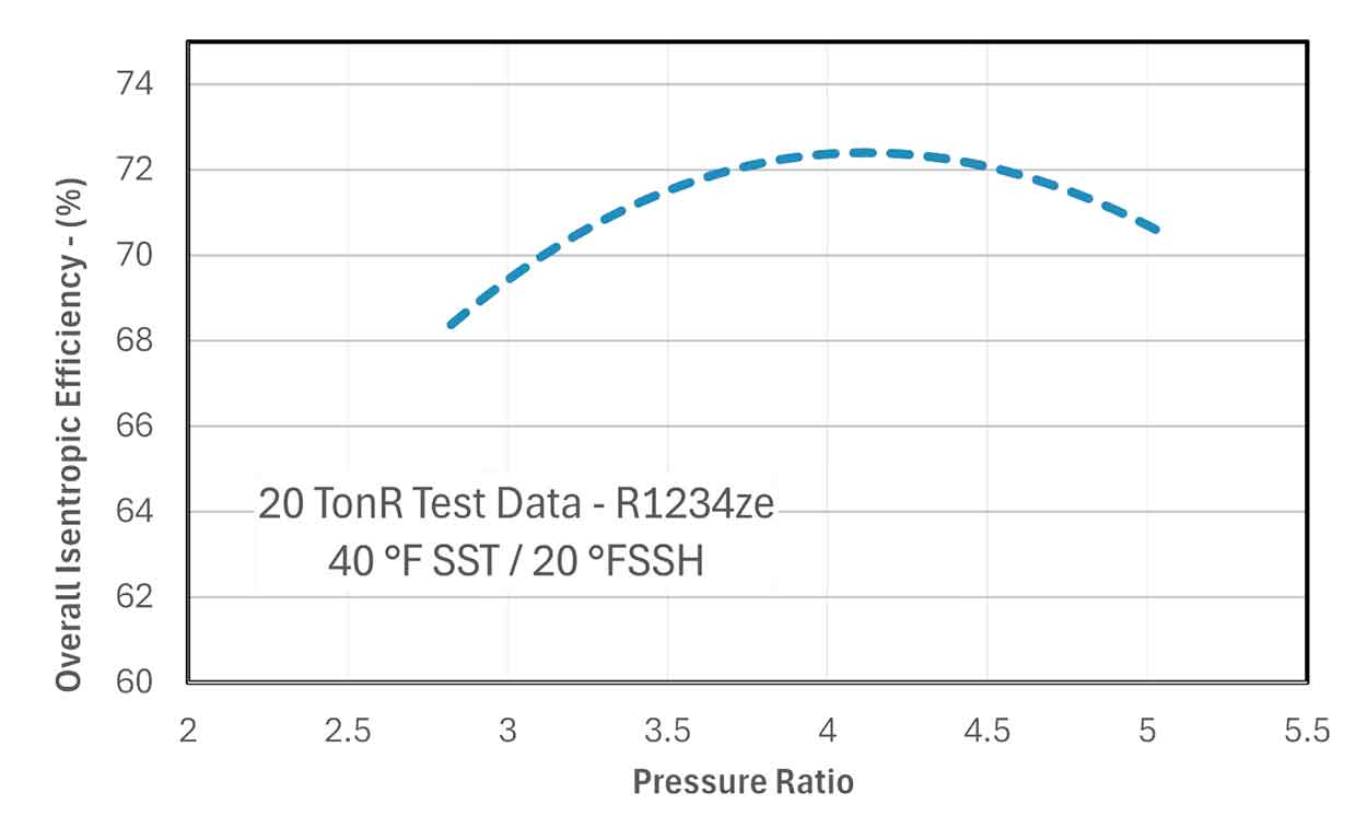 Spool compressor hits new peak on R1234ze - Cooling Post