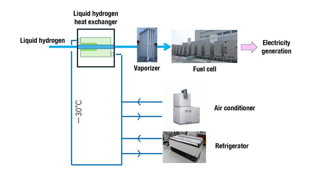 Employing liquefied hydrogen as a cold energy source