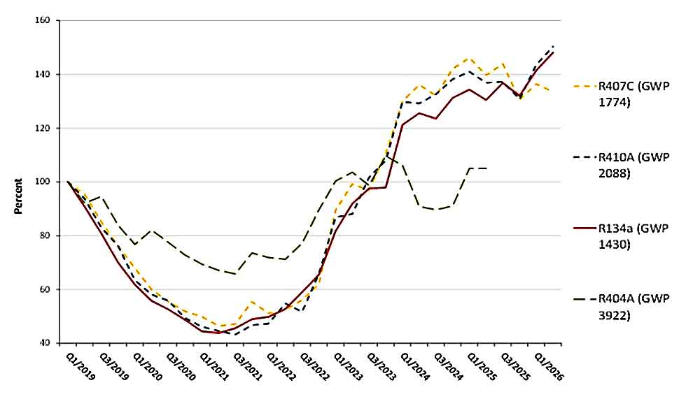 European F-gas prices remain stable